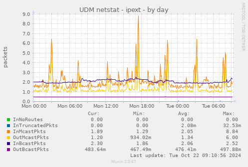 UDM netstat - ipext