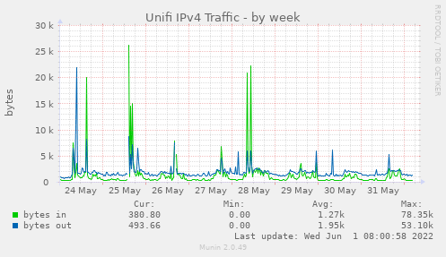 Unifi IPv4 Traffic