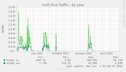 Unifi IPv4 Traffic