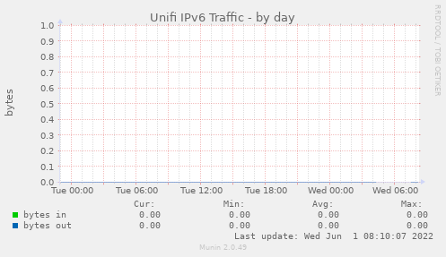 Unifi IPv6 Traffic