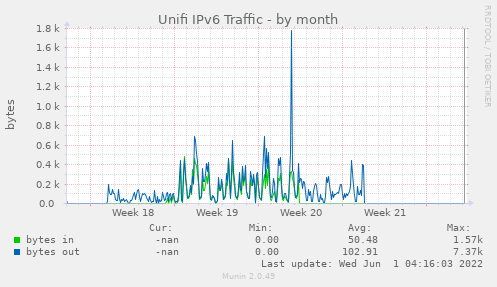 Unifi IPv6 Traffic