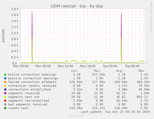 UDM netstat - tcp