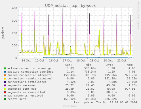 UDM netstat - tcp