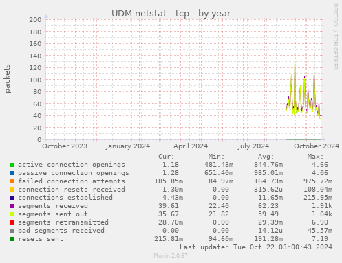 UDM netstat - tcp