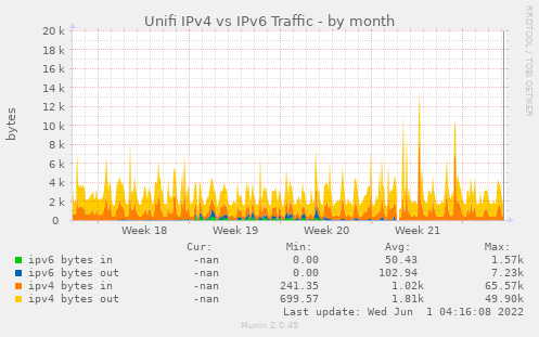 Unifi IPv4 vs IPv6 Traffic