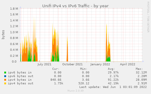 Unifi IPv4 vs IPv6 Traffic