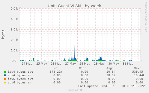 Unifi Guest VLAN