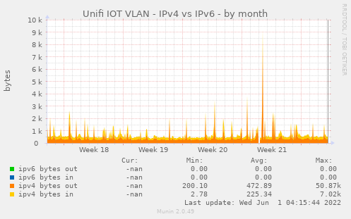 Unifi IOT VLAN - IPv4 vs IPv6