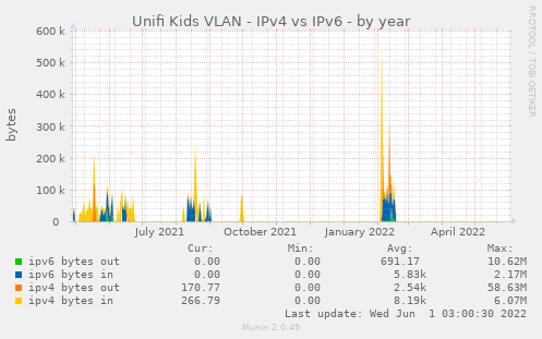 Unifi Kids VLAN - IPv4 vs IPv6