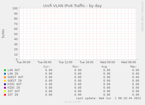 Unifi VLAN IPv6 Traffic