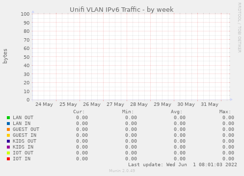 Unifi VLAN IPv6 Traffic
