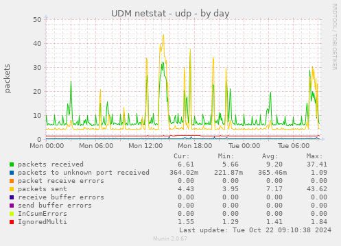 UDM netstat - udp