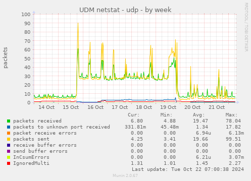 UDM netstat - udp