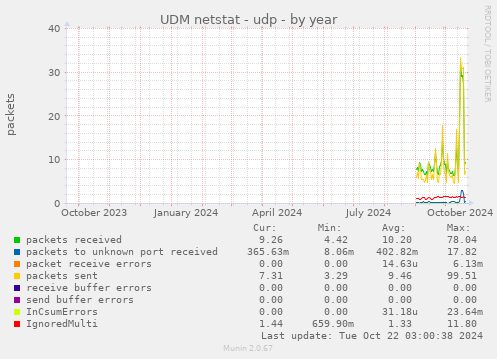 UDM netstat - udp