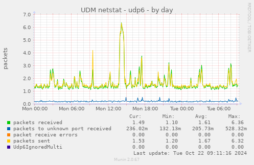 UDM netstat - udp6