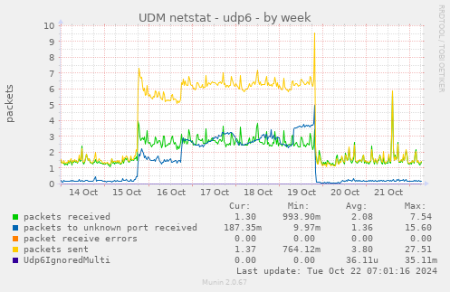 UDM netstat - udp6