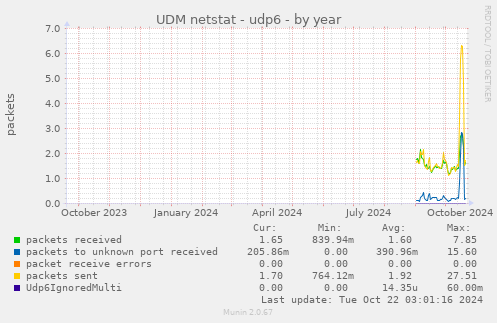 UDM netstat - udp6