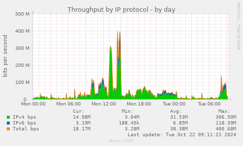 Throughput by IP protocol