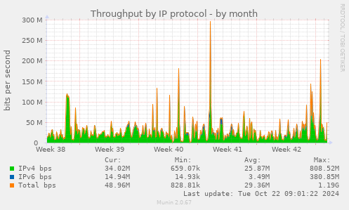 monthly graph