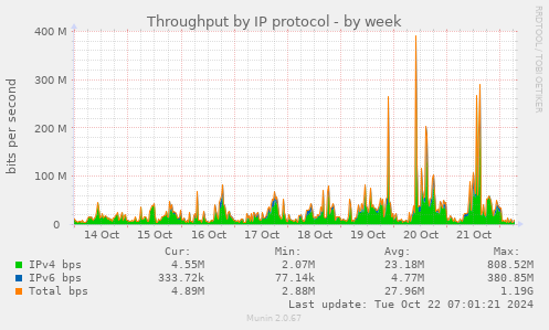 Throughput by IP protocol