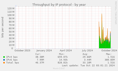 Throughput by IP protocol