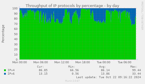 Throughput of IP protocols by percentage