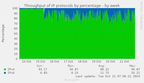 Throughput of IP protocols by percentage