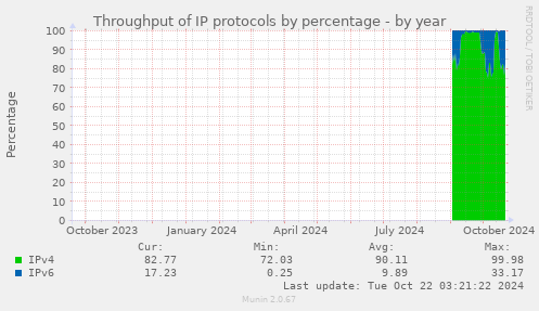 Throughput of IP protocols by percentage