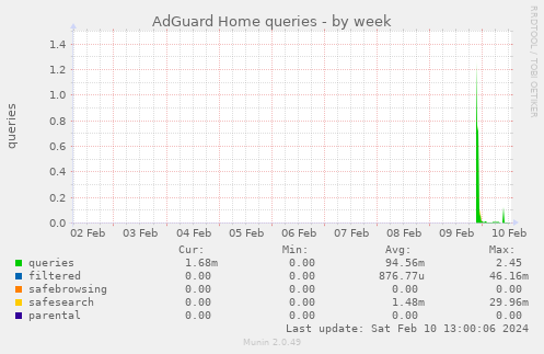 AdGuard Home queries