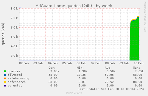 AdGuard Home queries (24h)