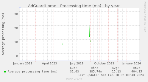 AdGuardHome - Processing time (ms)