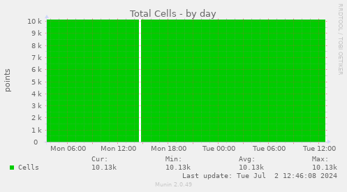 Total Cells