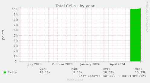 Total Cells