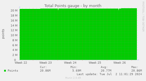 Total Points gauge