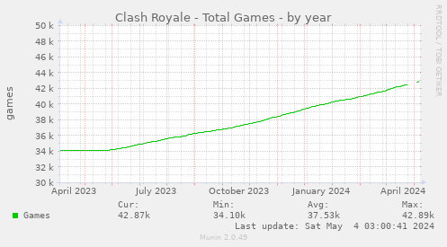 Clash Royale - Total Games