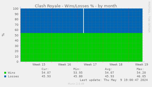 Clash Royale - Wins/Losses %