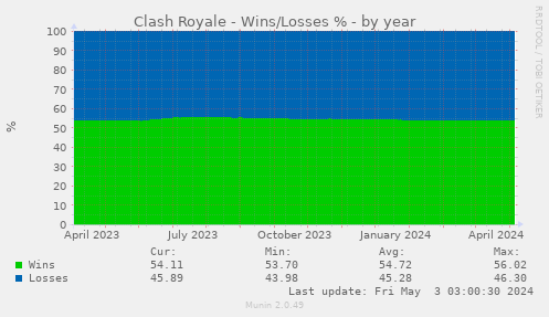 Clash Royale - Wins/Losses %