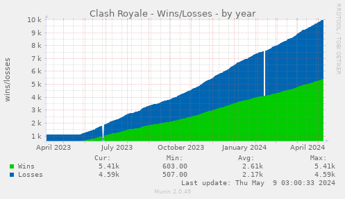 Clash Royale - Wins/Losses