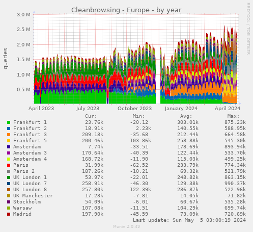 Cleanbrowsing - Europe