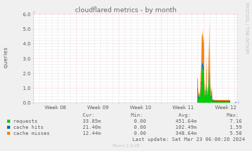 cloudflared metrics - kids vlan