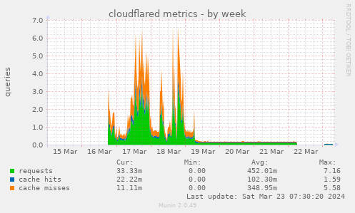 cloudflared metrics - kids vlan