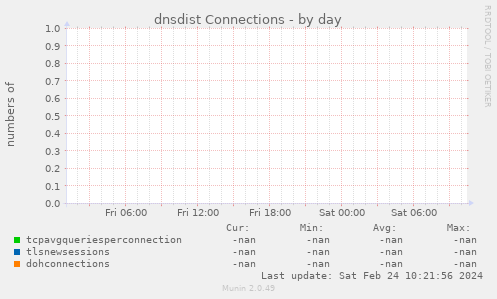 dnsdist Connections