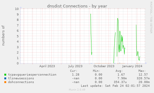 dnsdist Connections
