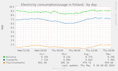 Electricity consumption/usage in Finland