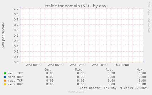 IPv4 traffic for port 53