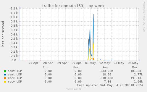 traffic for domain (53)
