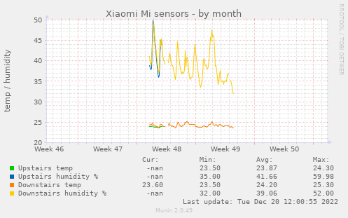 Xiaomi Mi sensors