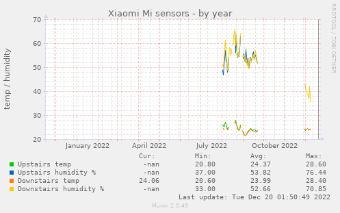 Xiaomi Mi sensors