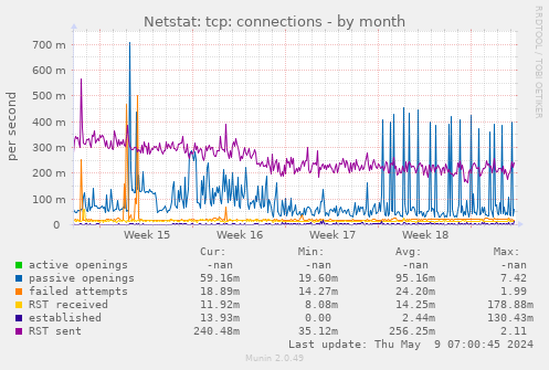 Netstat: tcp: connections
