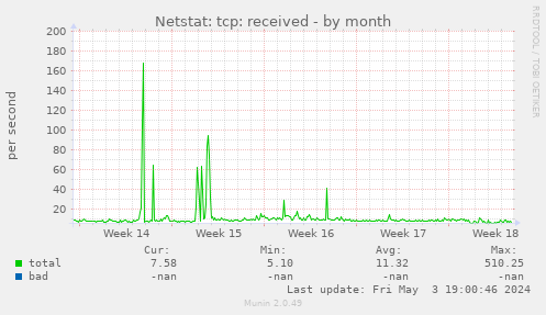 Netstat: tcp: received